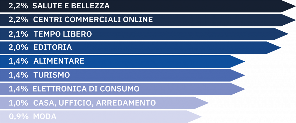 Tasso di conversione tra visitatori e clienti