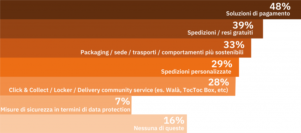 Ampliamento della struttura organizzativa per incrementare le vendite online (Risposta multipla)