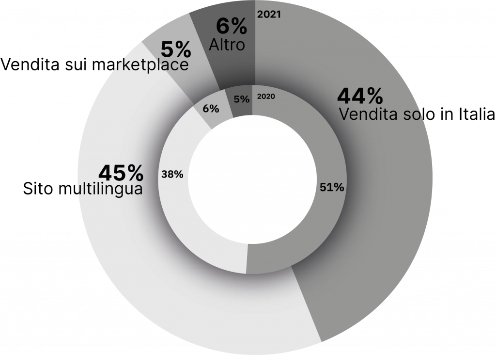 Presenza internazionale (confronto con 2020)