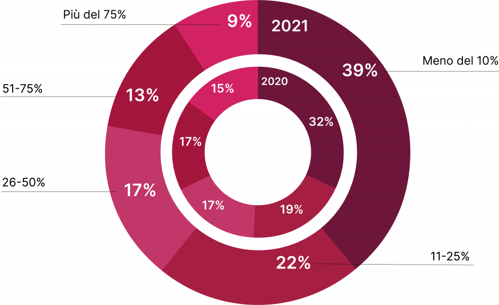 Percentuale delle vendite online generata dai marketplace