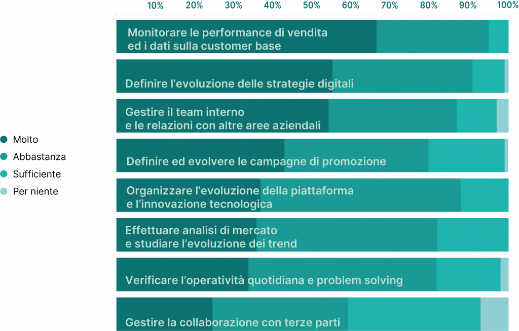 Attività rilevanti nello svolgimento del ruolo di e-commerce manager