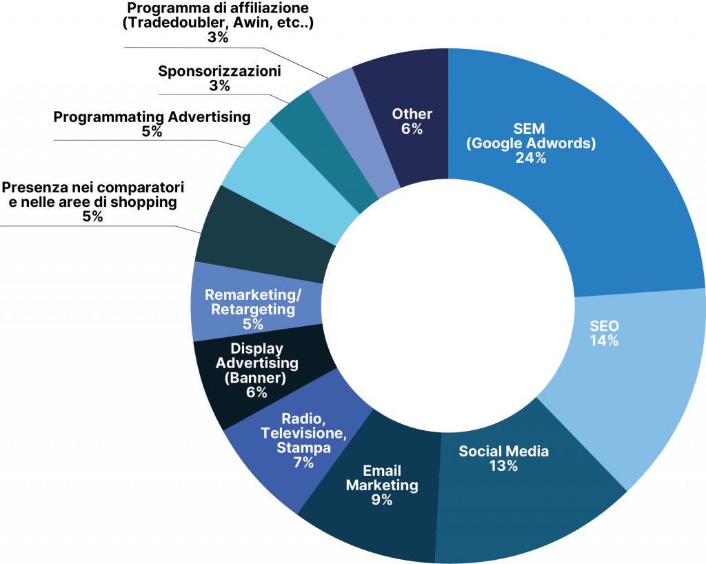 Distribuzione % attività di marketing & advertising