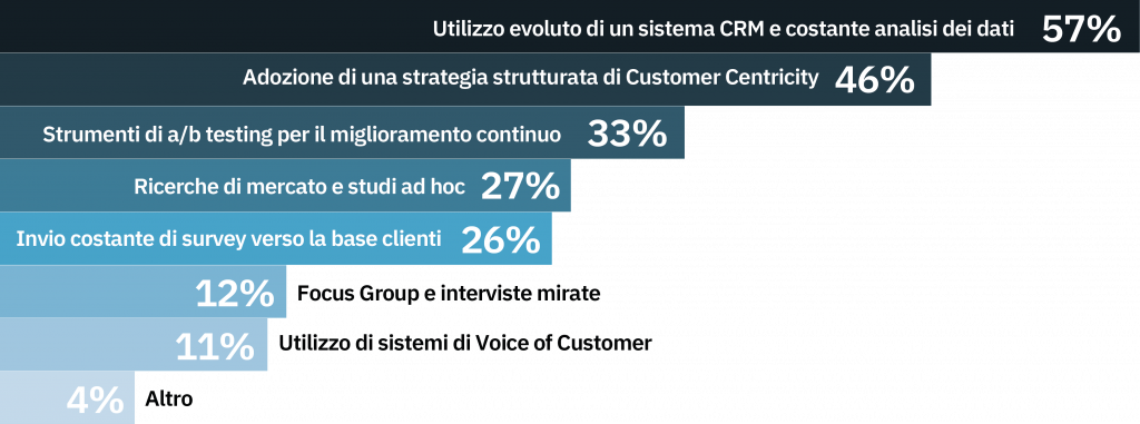 Come mettere il cliente al centro