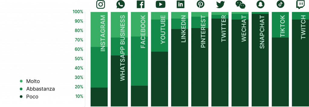 L'efficacia dei social media