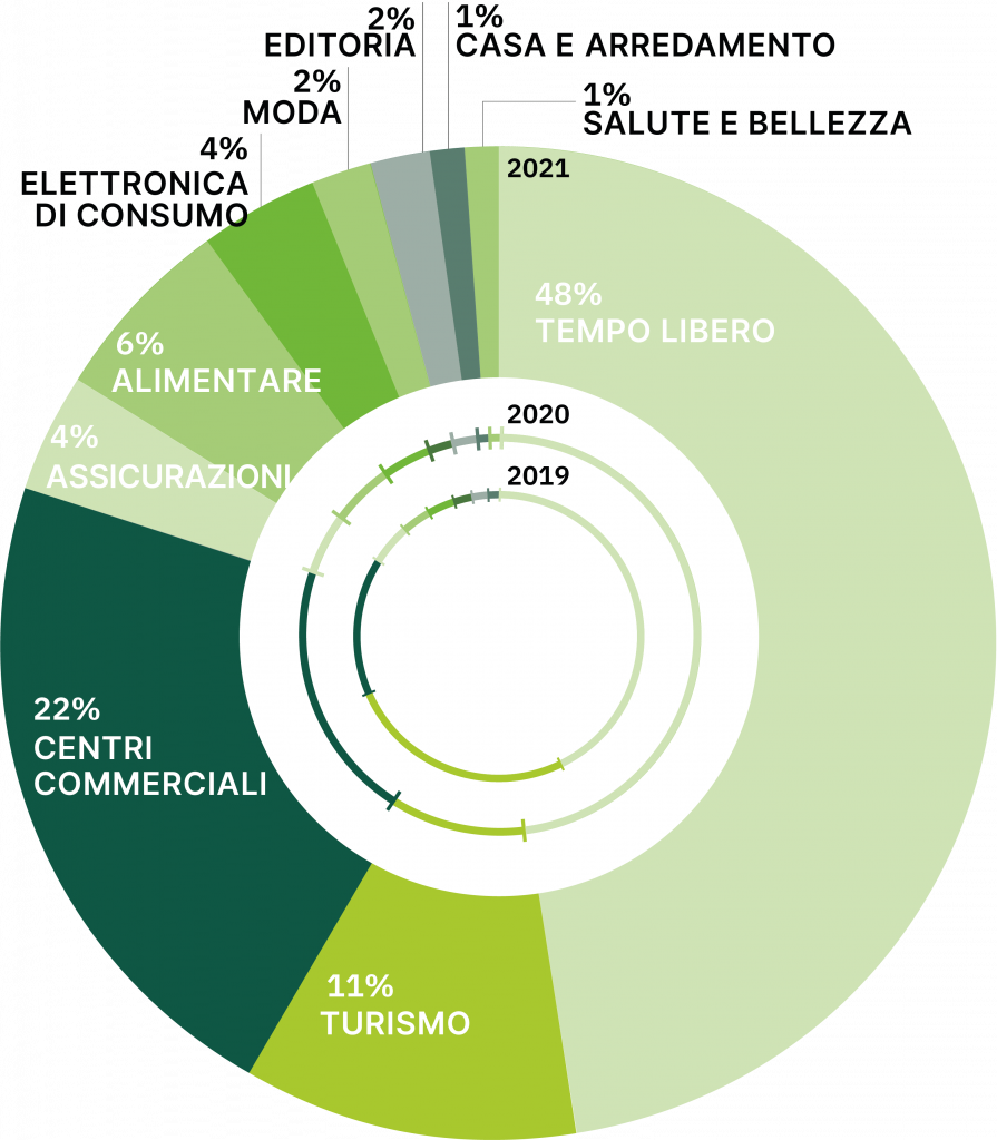 Distribuzione del fatturato e-commerce in Italia 2021 (Confronto con anno 2020 e 2019)