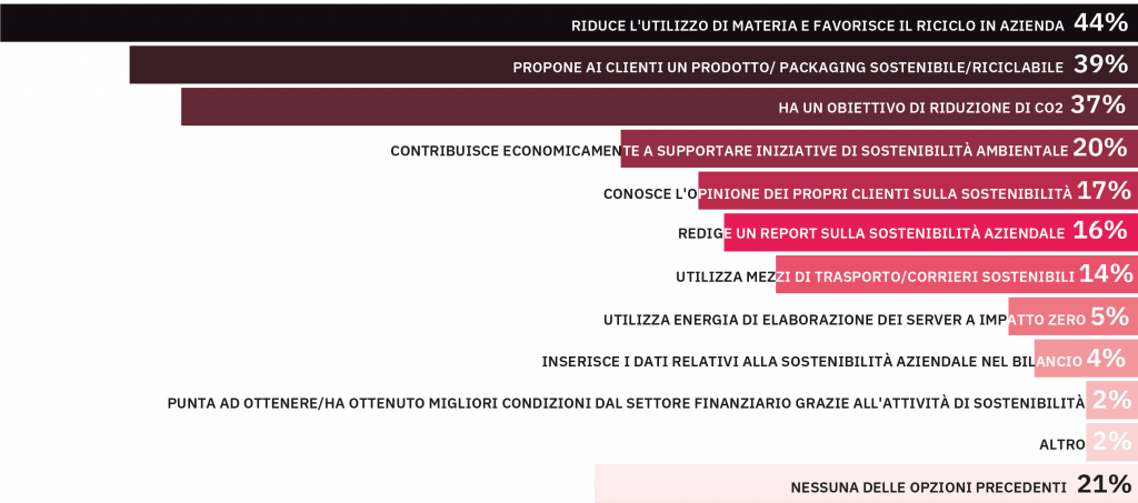 Attività di sostenibilità dell'azienda