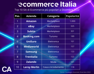 Classifica Ecommerce in Italia di Dicembre 2022: L’Impatto del Black Friday