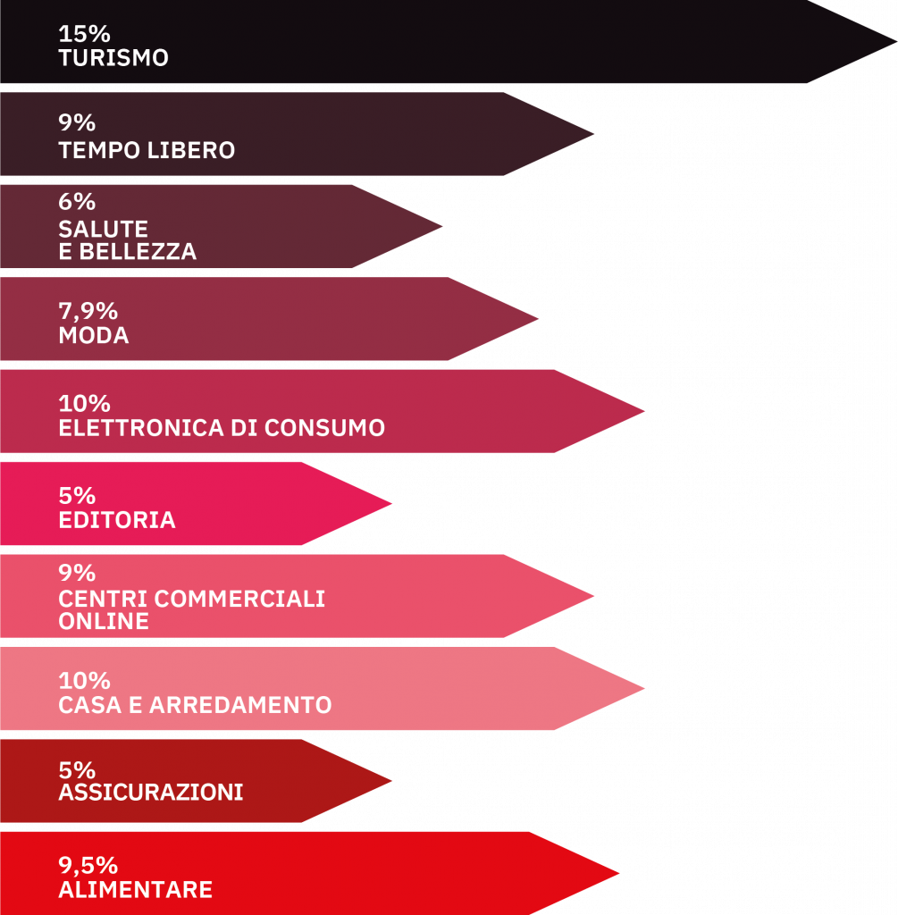 Gli aumenti inflattivi per settoreDi quanto avete aumentato il prezzo medio dei prodotti durante lo scorso anno a causa dell’inflazione? (%)