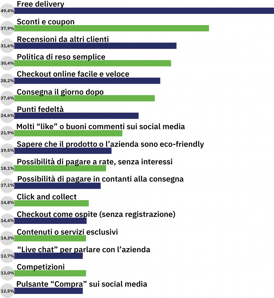 I driver dell’Ecommercemondiali
