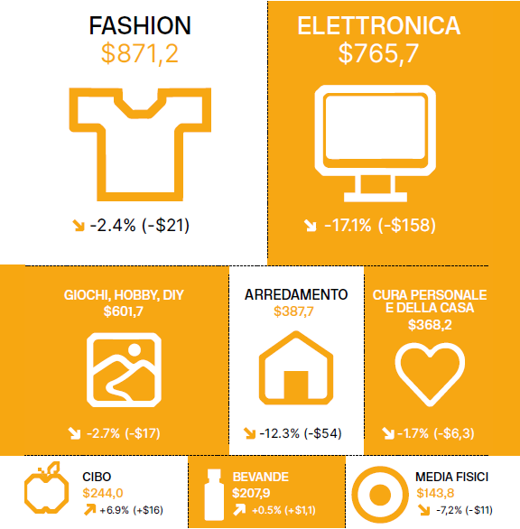 Le principali categorie di beni di consumo online nel mondo hanno visto una flessione nel 2022 (valori in miliardi di dollari)