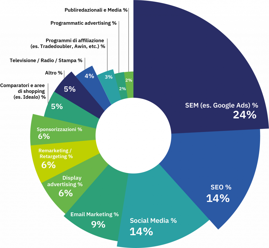 Il budget marketingdell’Ecommerce. Qual è la suddivisione in percentuale delle vostre attività di marketing e advertising?