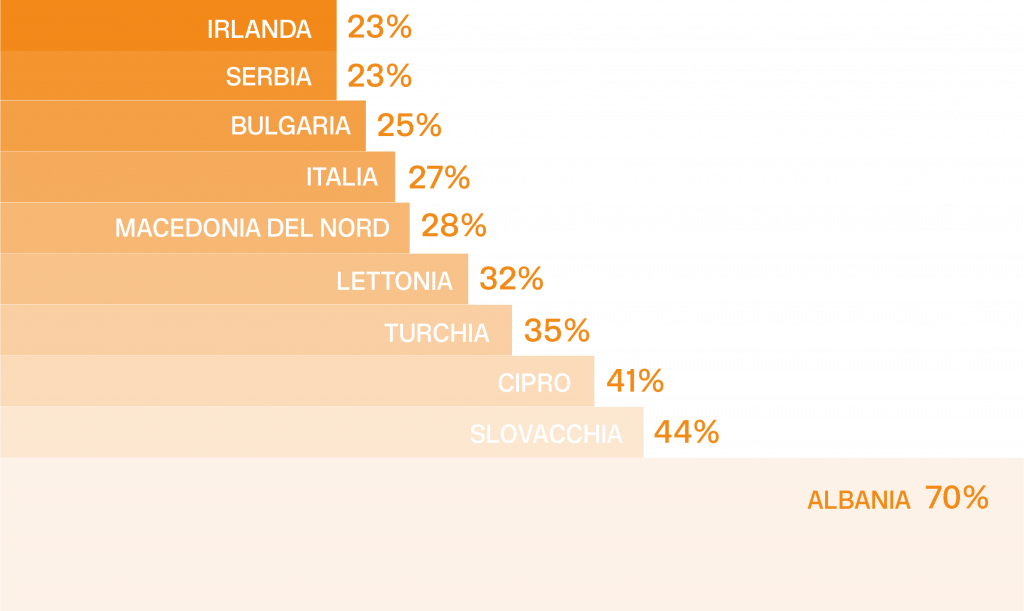 Paesi Europei con la crescita più elevata nel numero di acquisti online (dal 2021 al 2022)