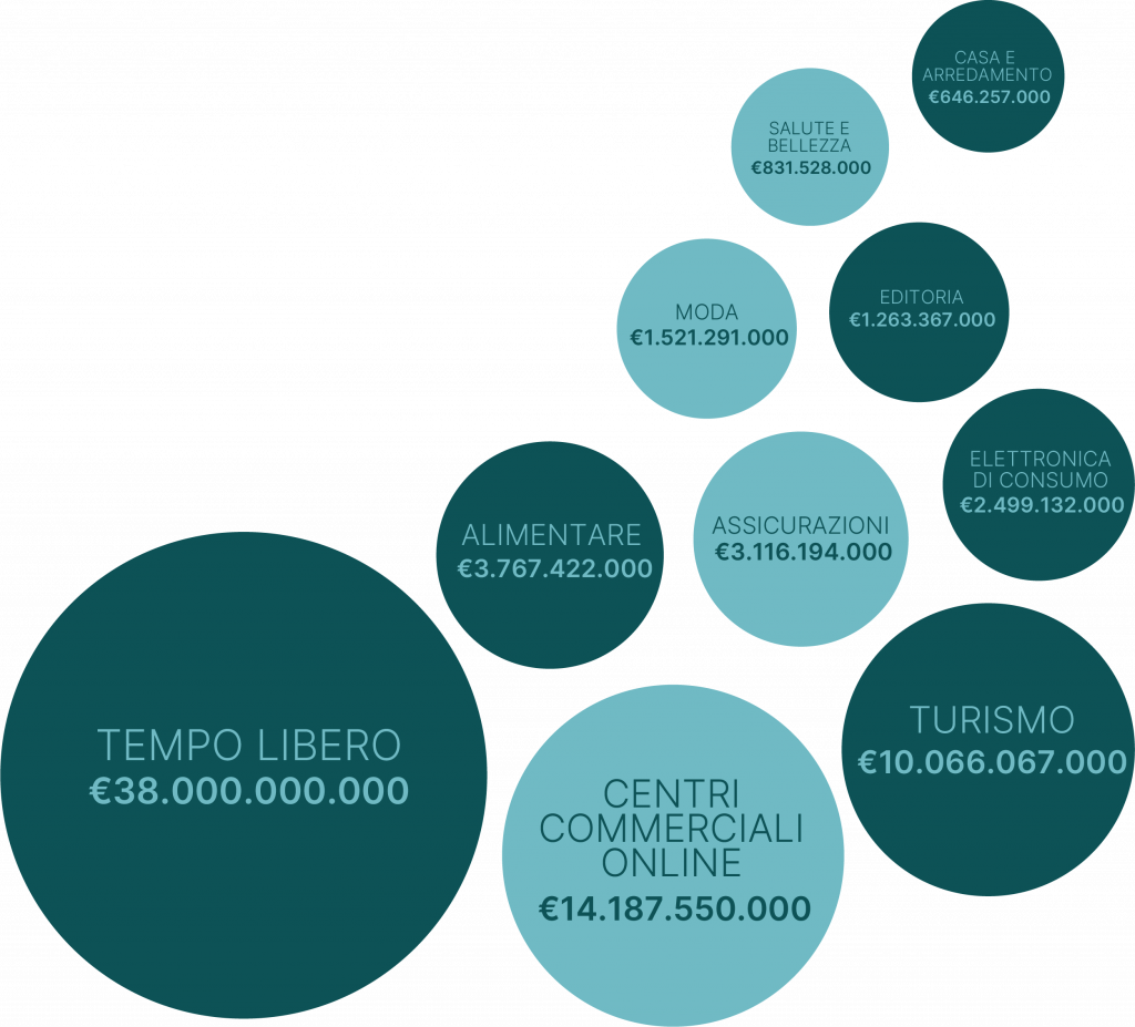 Distribuzione del fatturato Ecommerce in Italia