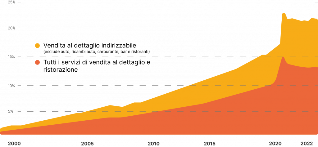 Ecommerce in % dei ricavi al dettaglio negli Stati Uniti