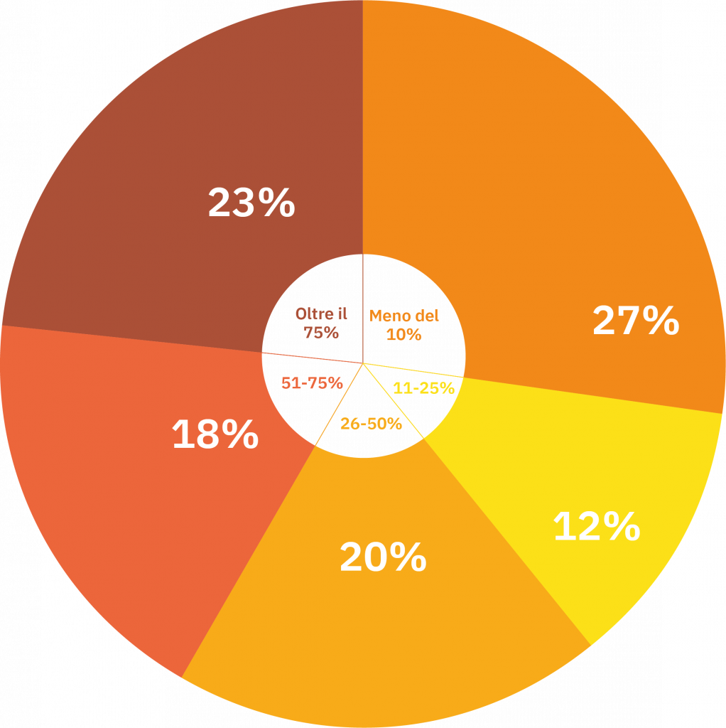 Fatturato tramitemarketplace Quale percentuale delle vendite online è generata attraverso i marketplace?