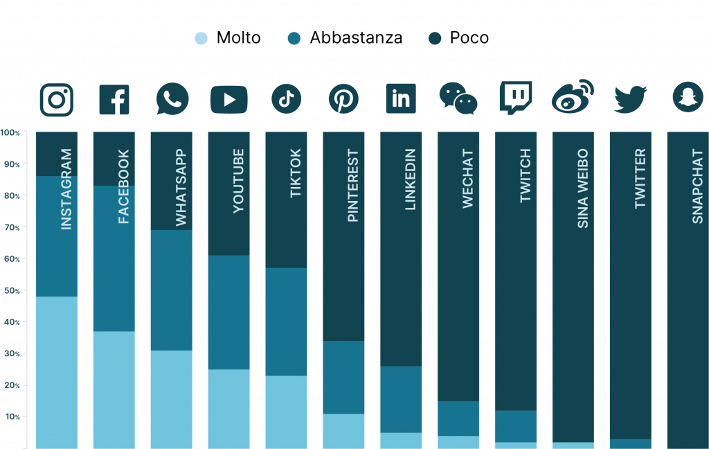 I social più efficaciQuali social media ritenete più efficaci per la vostra attività?