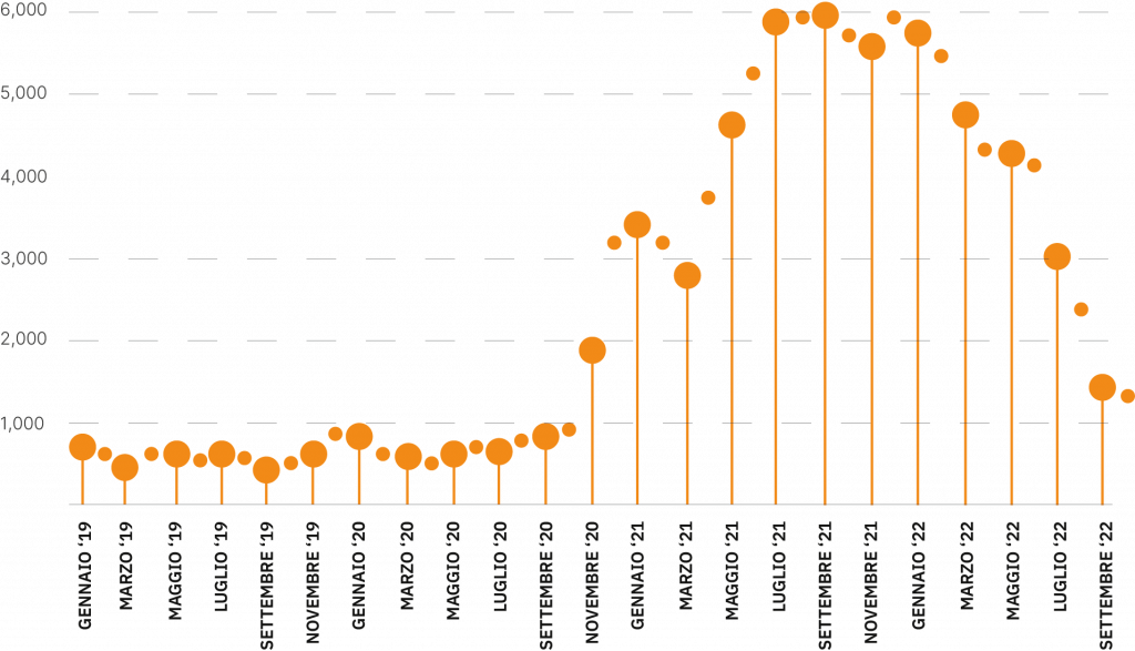 Il costo del trasporto dalla Cina sulle montagne russe (costo del trasporto via container da Cina a Europa da gennaio 2019 a ottobre 2022)