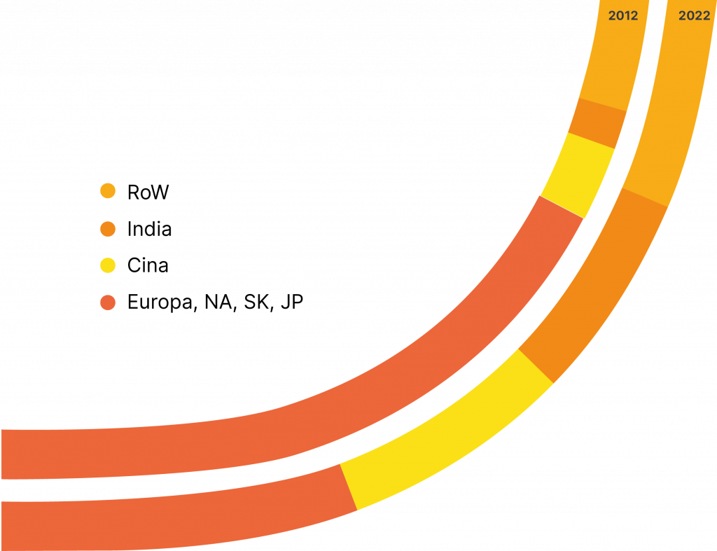 India e Cina traineranno gli investimenti futuri (traffico mobile suddiviso per area geografica 2012 vs. 2022)
