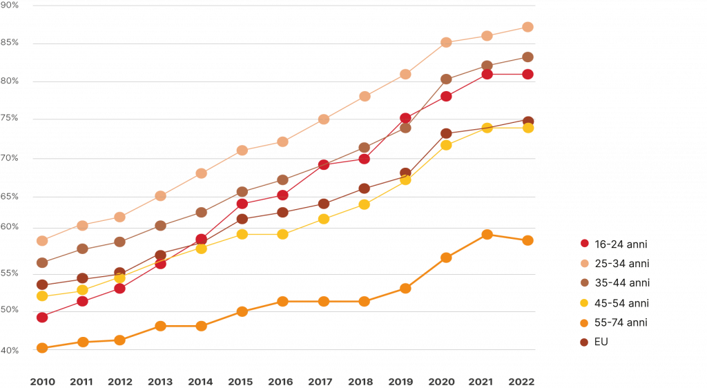 Utenti internet che hanno acquistato o ordinato beni o servizi per uso privato nei 12 mesi precedenti (per fascia di età)