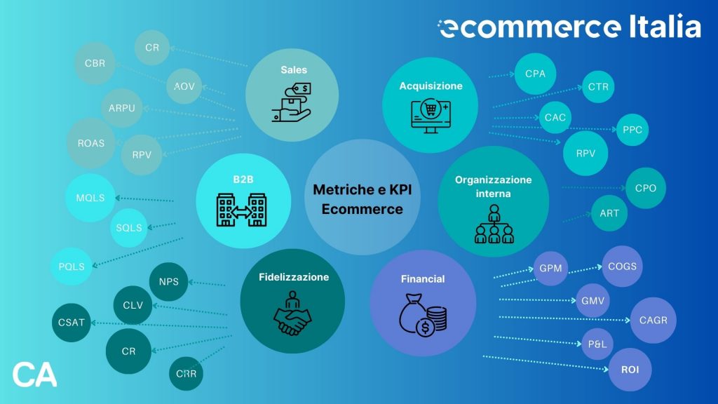 Metriche e KPI aziendali dell’Ecommerce