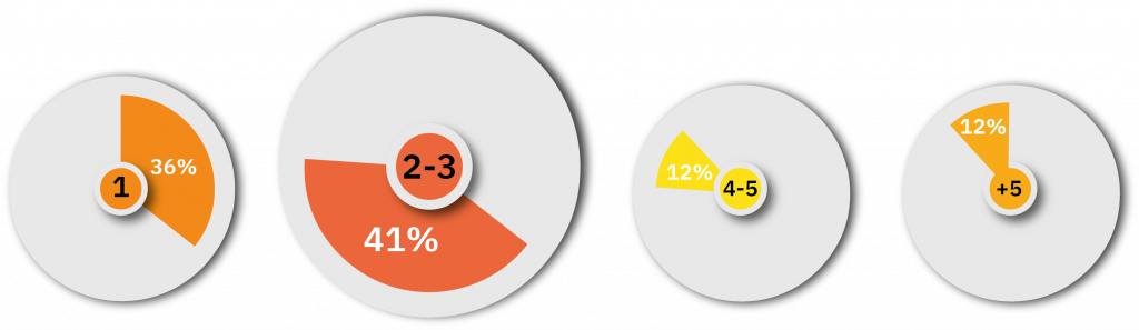 Il numero di marketplacein cui si è presenti →Fatturato tramite marketplace Su quanti marketplace siete presenti contemporaneamente?