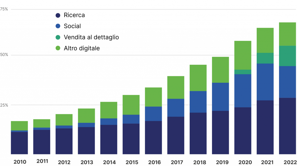 Il retail diventa canalemedia (% del budget pubblicitario statunitense)