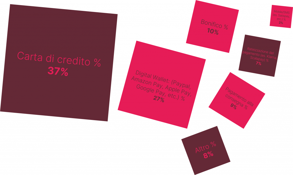 La distribuzione deisistemi di pagamento. Qual è la distribuzione percentuale tra le seguenti modalità di pagamento? (Indicare il valore % sul totale delle vostre vendite online)
