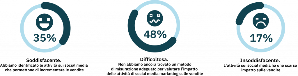 Il social media advertisingrimane difficoltoso. Come ritenete l’attività di social media marketing in termini di generazione di vendite e ritorno sull’investimento?