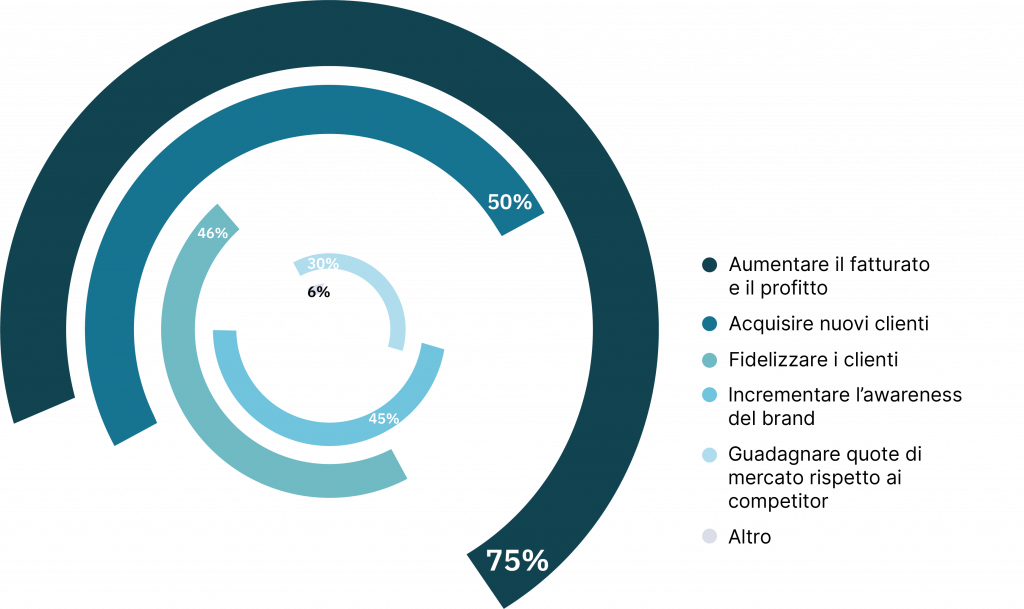 Strategia digitale 2023Quali sono i principali obiettivi della vostra strategia digitale per il 2023?