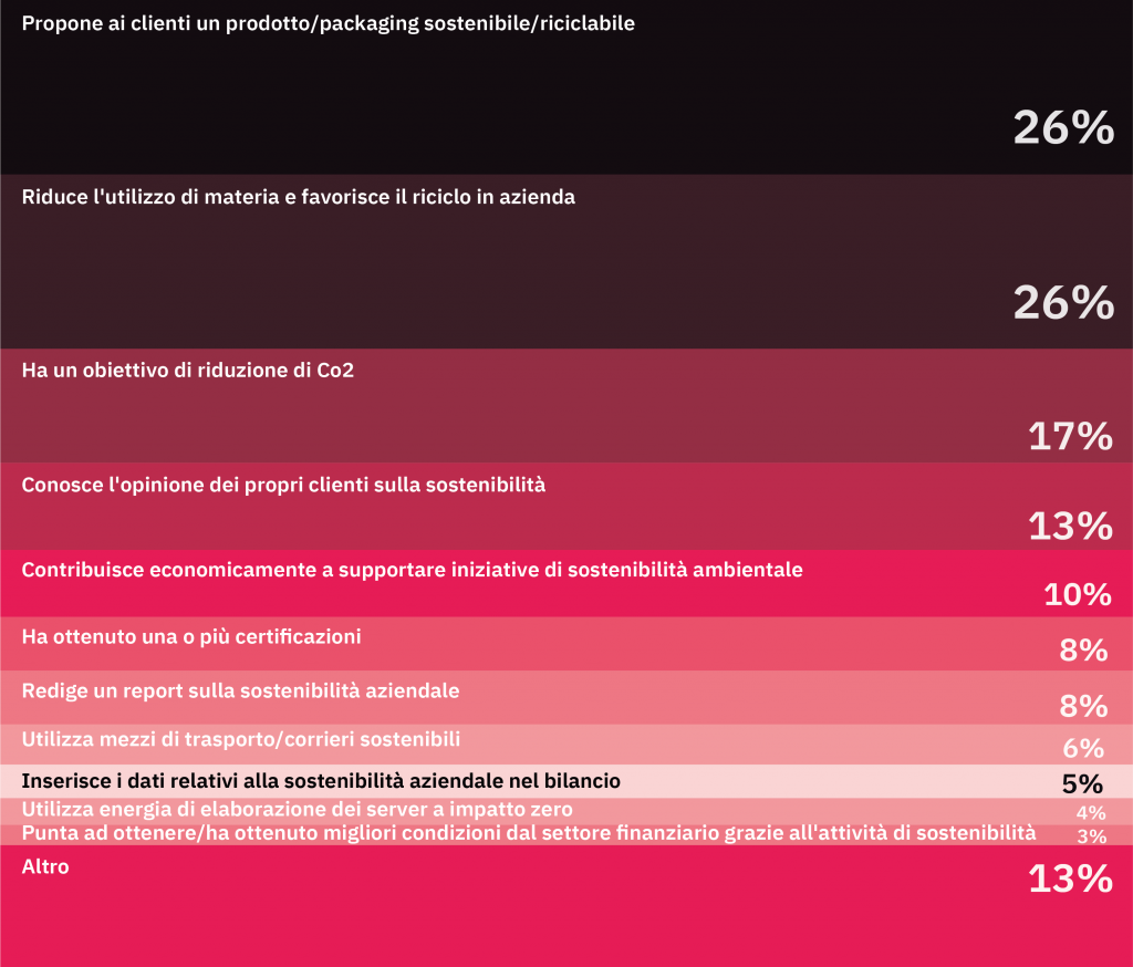 Le strategie per la sostenibilitàdell’Ecommerce. Rispetto alla Sostenibilità, la tua azienda:
