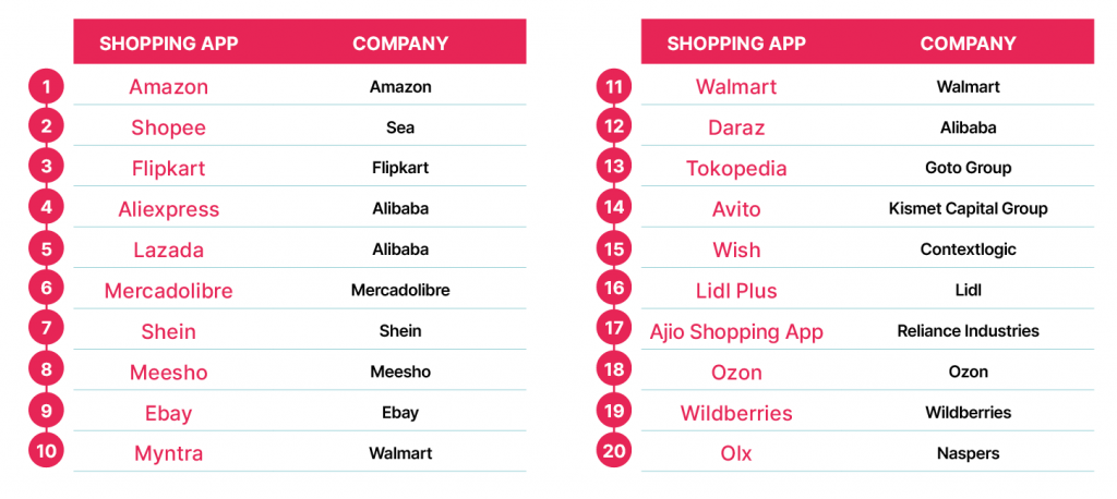 Le app Ecommerce piùutilizzate al mondo (dati 2022)